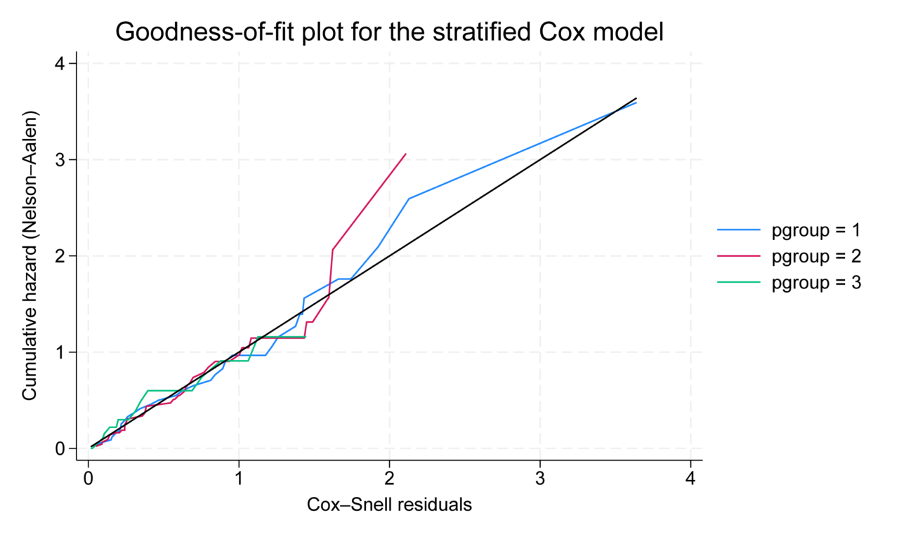Goodness-of-fit plots for survival models | SciExperts