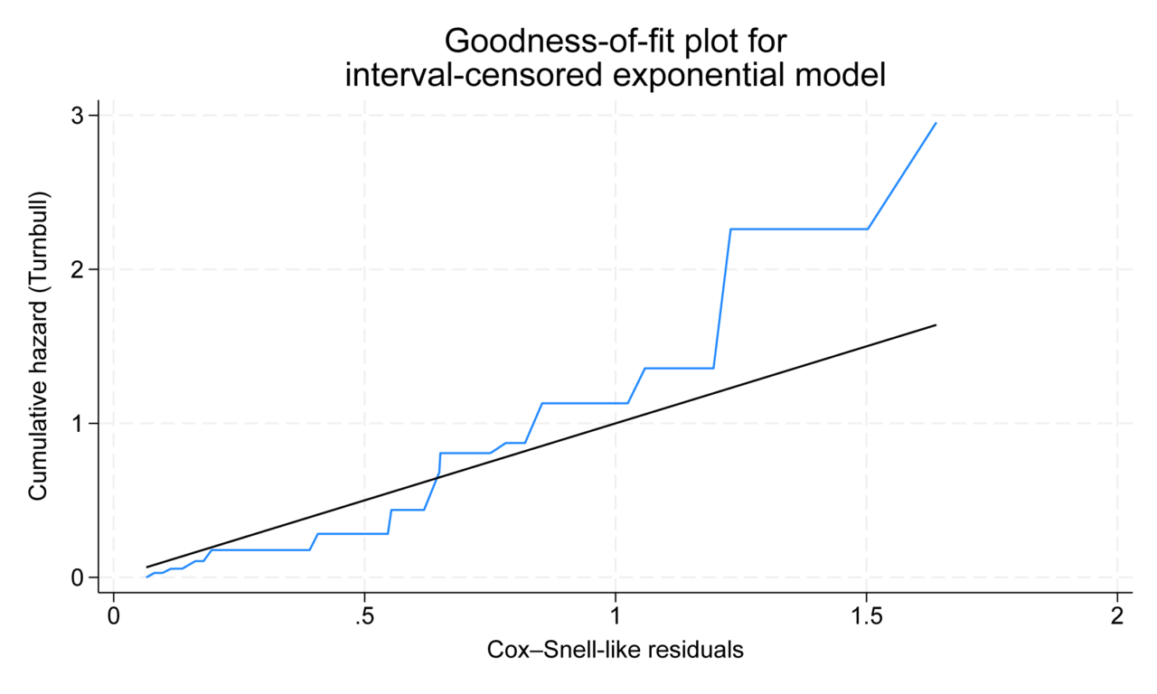Goodness-of-fit plots for survival models | SciExperts